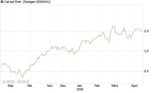 Call auf Enel [Morgan Stanley & Co. Int. plc] Chart
