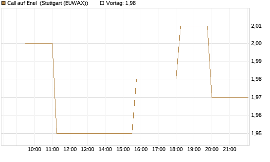 Call auf Enel [Morgan Stanley & Co. Int. plc] Chart