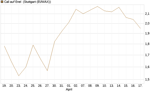 Call auf Enel [Morgan Stanley & Co. Int. plc] Chart