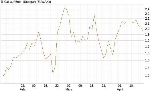 Call auf Enel [Morgan Stanley & Co. Int. plc] Chart