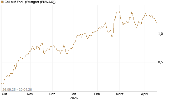 Call auf Enel [Morgan Stanley & Co. Int. plc] Chart
