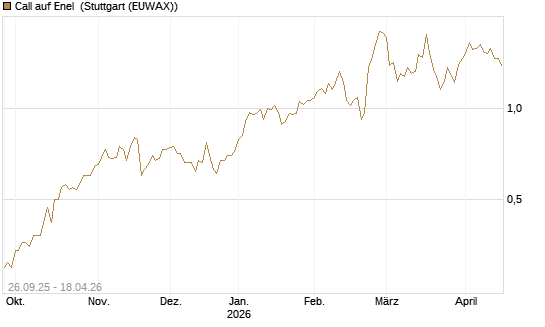 Call auf Enel [Morgan Stanley & Co. Int. plc] Chart
