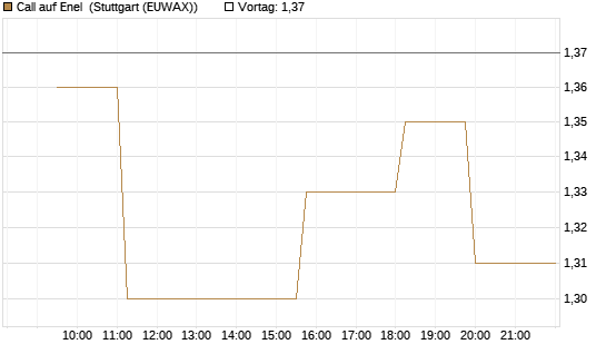 Call auf Enel [Morgan Stanley & Co. Int. plc] Chart