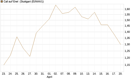 Call auf Enel [Morgan Stanley & Co. Int. plc] Chart