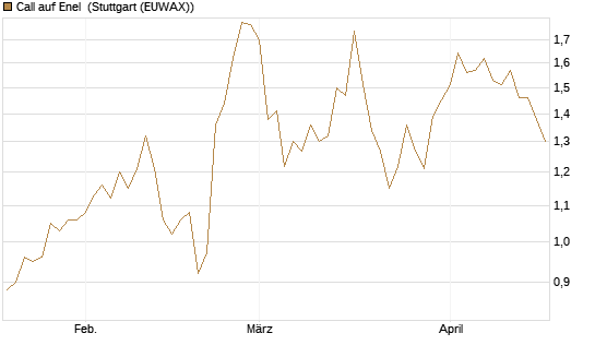 Call auf Enel [Morgan Stanley & Co. Int. plc] Chart