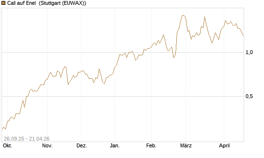 Call auf Enel [Morgan Stanley & Co. Int. plc] Chart