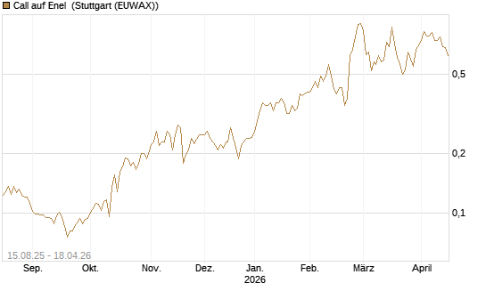 Call auf Enel [Morgan Stanley & Co. Int. plc] Chart
