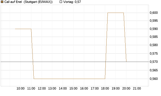 Call auf Enel [Morgan Stanley & Co. Int. plc] Chart
