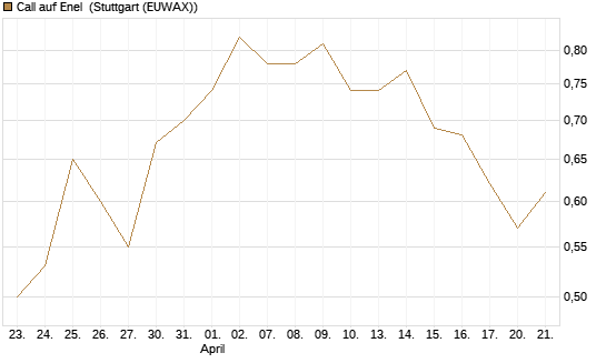 Call auf Enel [Morgan Stanley & Co. Int. plc] Chart