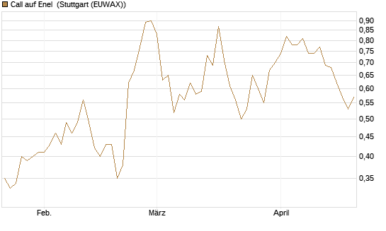 Call auf Enel [Morgan Stanley & Co. Int. plc] Chart