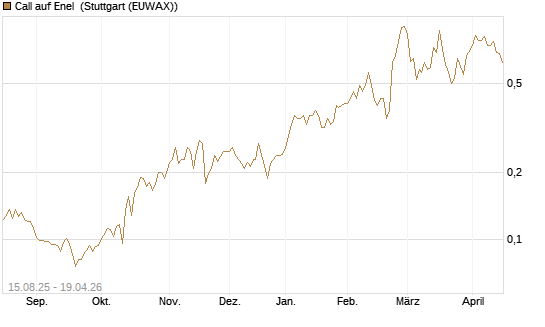 Call auf Enel [Morgan Stanley & Co. Int. plc] Chart