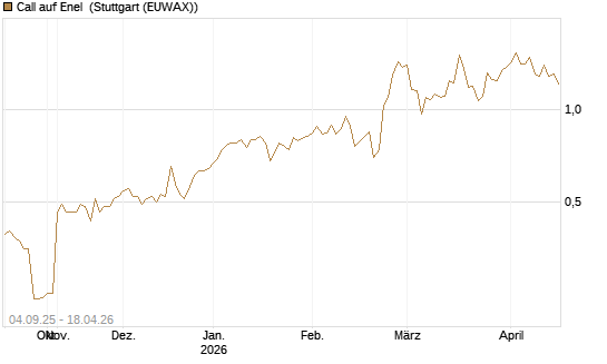 Call auf Enel [Morgan Stanley & Co. Int. plc] Chart