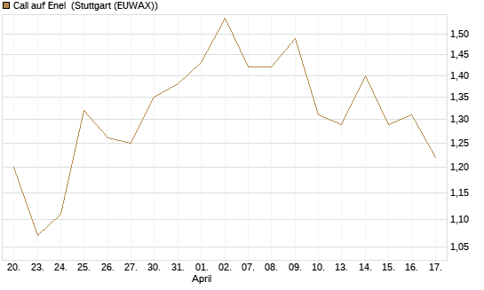 Call auf Enel [Morgan Stanley & Co. Int. plc] Chart