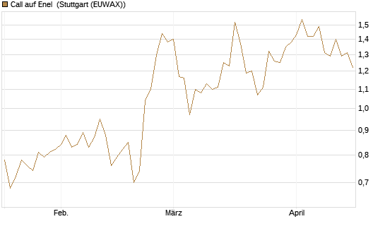 Call auf Enel [Morgan Stanley & Co. Int. plc] Chart