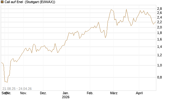 Call auf Enel [Morgan Stanley & Co. Int. plc] Chart