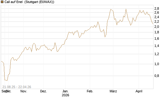 Call auf Enel [Morgan Stanley & Co. Int. plc] Chart