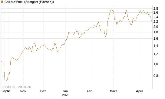 Call auf Enel [Morgan Stanley & Co. Int. plc] Chart