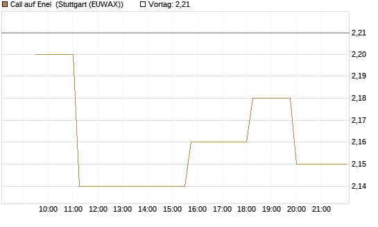 Call auf Enel [Morgan Stanley & Co. Int. plc] Chart