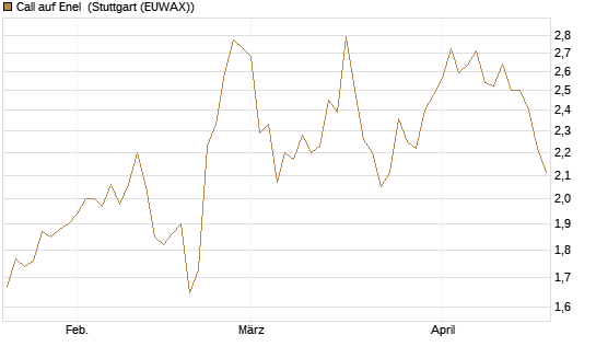 Call auf Enel [Morgan Stanley & Co. Int. plc] Chart