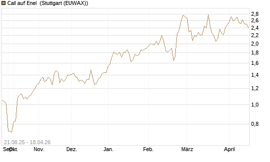 Call auf Enel [Morgan Stanley & Co. Int. plc] Chart