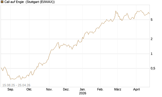 Call auf Engie [Morgan Stanley & Co. Int. plc] Chart
