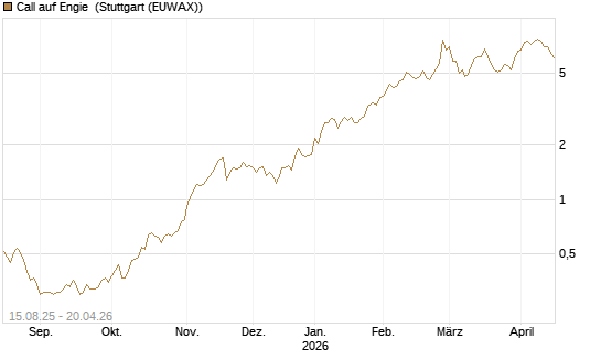 Call auf Engie [Morgan Stanley & Co. Int. plc] Chart