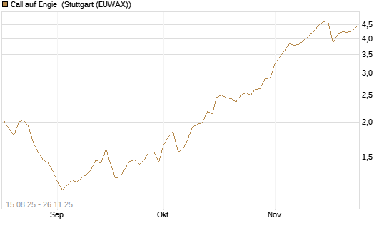 Call auf Engie [Morgan Stanley & Co. Int. plc] Chart