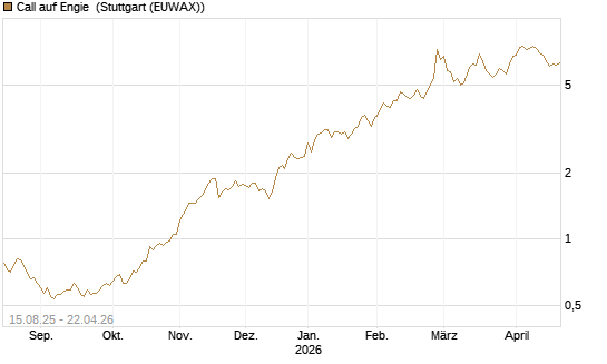 Call auf Engie [Morgan Stanley & Co. Int. plc] Chart
