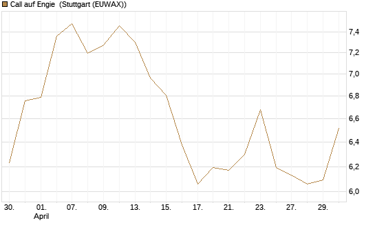 Call auf Engie [Morgan Stanley & Co. Int. plc] Chart