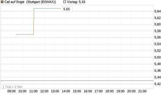 Call auf Engie [Morgan Stanley & Co. Int. plc] Chart