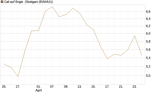 Call auf Engie [Morgan Stanley & Co. Int. plc] Chart