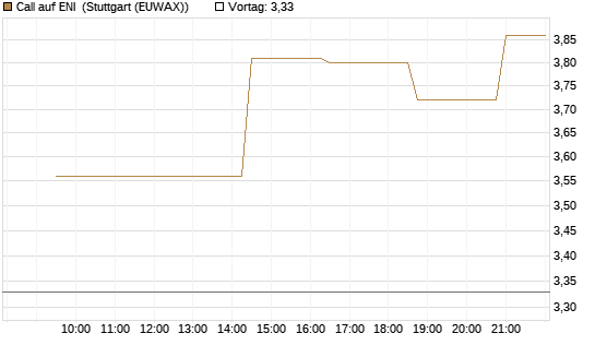 Call auf ENI [Morgan Stanley & Co. Int. plc] Chart