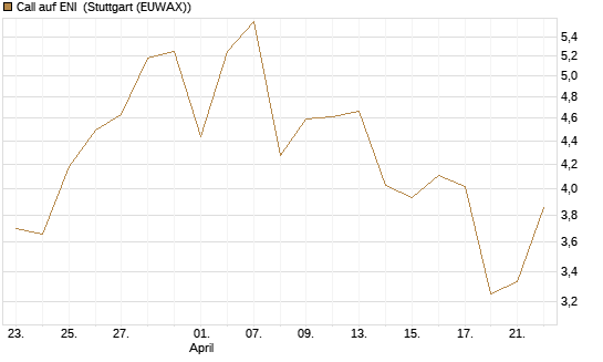 Call auf ENI [Morgan Stanley & Co. Int. plc] Chart