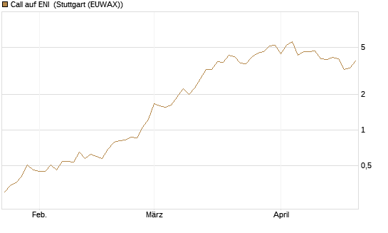 Call auf ENI [Morgan Stanley & Co. Int. plc] Chart