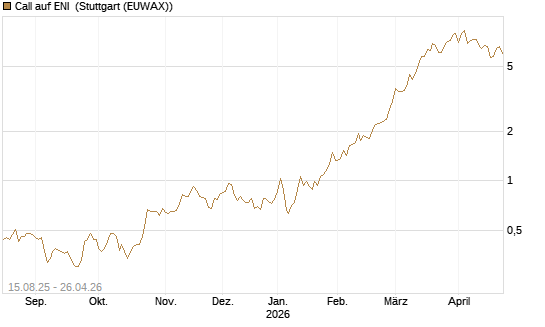 Call auf ENI [Morgan Stanley & Co. Int. plc] Chart