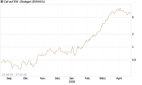 Call auf ENI [Morgan Stanley & Co. Int. plc] Chart