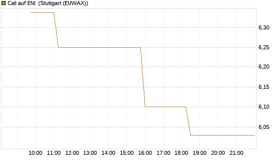 Call auf ENI [Morgan Stanley & Co. Int. plc] Chart