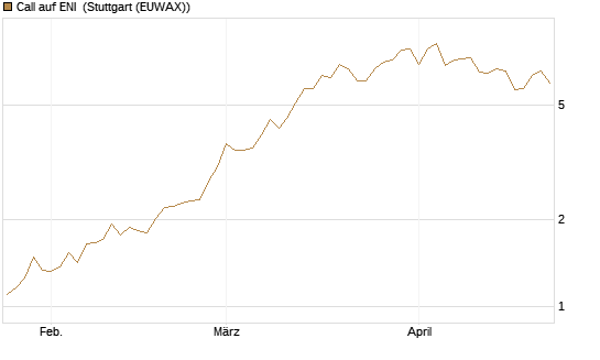 Call auf ENI [Morgan Stanley & Co. Int. plc] Chart