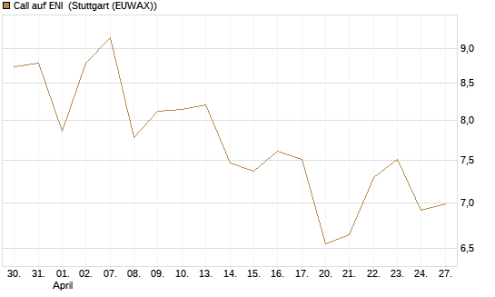 Call auf ENI [Morgan Stanley & Co. Int. plc] Chart