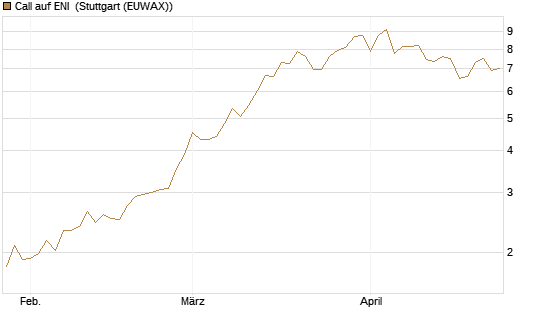 Call auf ENI [Morgan Stanley & Co. Int. plc] Chart