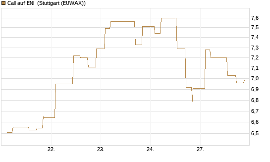 Call auf ENI [Morgan Stanley & Co. Int. plc] Chart