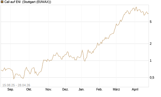 Call auf ENI [Morgan Stanley & Co. Int. plc] Chart