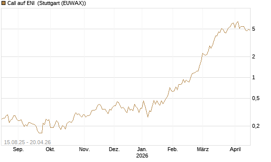 Call auf ENI [Morgan Stanley & Co. Int. plc] Chart