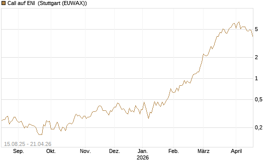 Call auf ENI [Morgan Stanley & Co. Int. plc] Chart