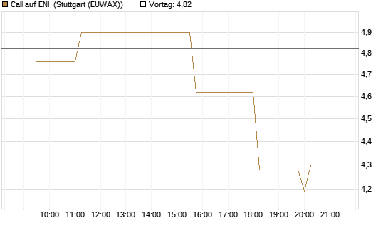 Call auf ENI [Morgan Stanley & Co. Int. plc] Chart
