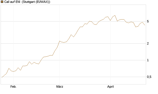 Call auf ENI [Morgan Stanley & Co. Int. plc] Chart