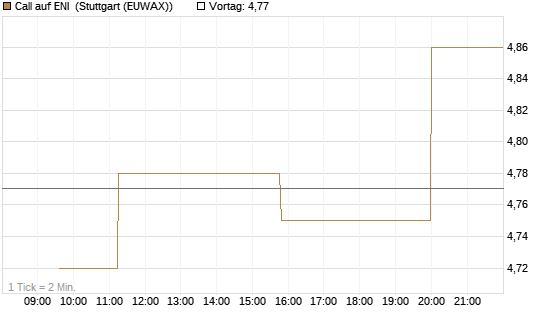 Call auf ENI [Morgan Stanley & Co. Int. plc] Chart