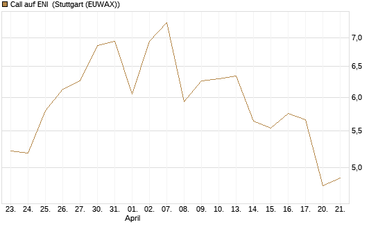 Call auf ENI [Morgan Stanley & Co. Int. plc] Chart