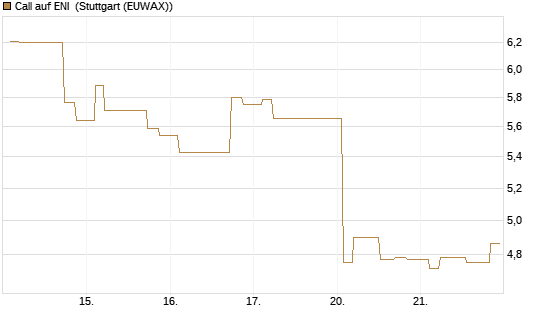 Call auf ENI [Morgan Stanley & Co. Int. plc] Chart