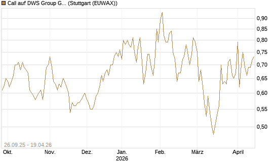 Call auf DWS Group GmbH [Morgan Stanley & Co. Int. plc] Chart